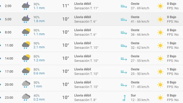 Pronóstico del tiempo Santander hoy, miércoles 26 de febrero de 2020.
