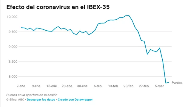 Gráfica de la caída del Ibex 35 hasta más de los 7500 puntos en la bolsa. Foto: ABC.