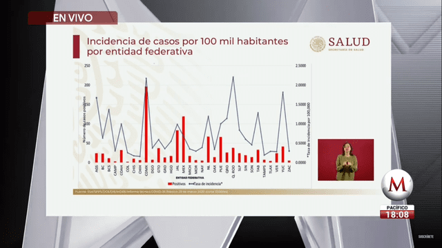 Incidencia de casos positivos de COVID-19 por Estados en México. (Foto: Captura)