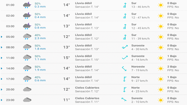 Pronóstico del tiempo en Bilbao hoy, 6 de abril de 2020.