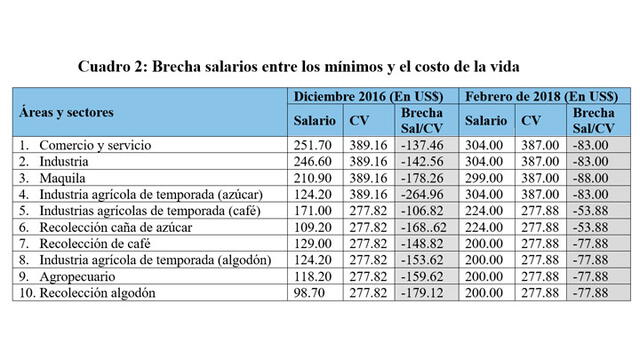 Tabla compartiva entre el salario y el costo de vida de El Salvador