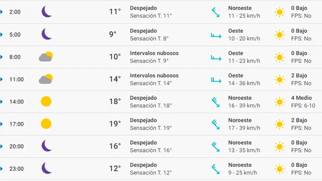Pronóstico del tiempo Sevilla hoy viernes 6 de marzo de 2020.