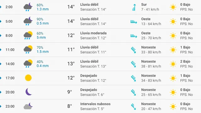 Pronóstico del tiempo Zaragoza hoy lunes 2 de marzo de 2020.