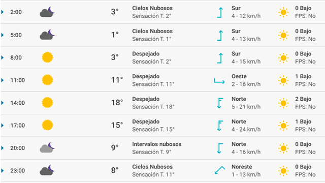 Pronóstico del tiempo Bilbao hoy lunes 24 de febrero de 2020.