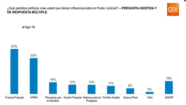 63% de la población cree que Fuerza Popular tiene influencia en el PJ
