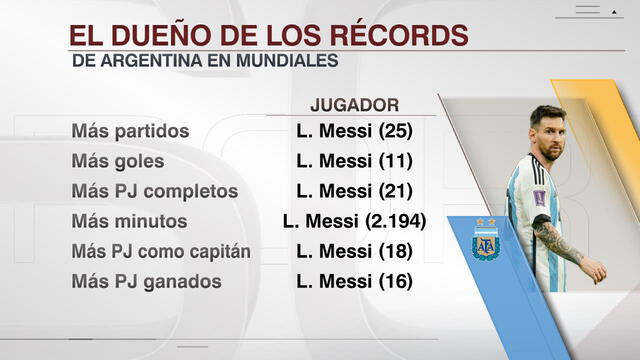 Lionel Messi no se cansa de romper récords