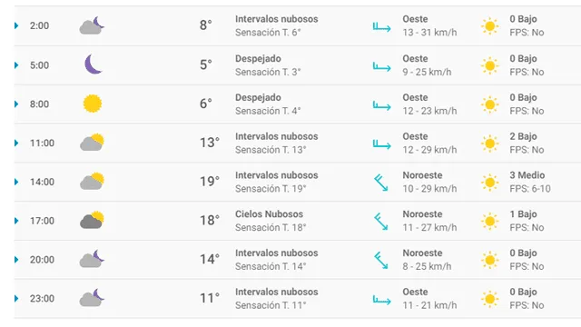 Pronóstico del tiempo Zaragoza hoy domingo 8 de marzo de 2020.