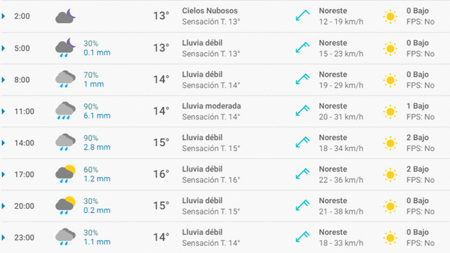 Pronóstico del tiempo en Barcelona hoy, lunes 13 de abril de 2020.