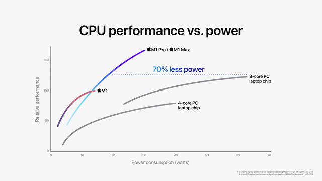 Comparación entre las potencias que alcanza el M1 frente a los nuevos chips. Foto: Apple.