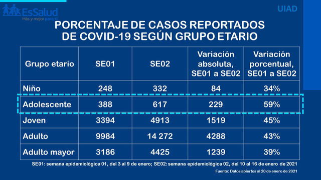 Porcentaje en el aumento de los casos.