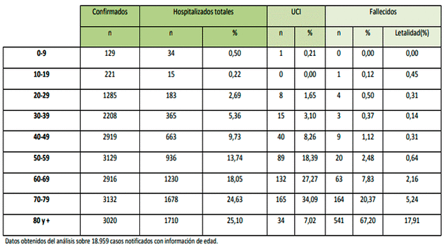 Distribución de casos hospitalizados, ingresados en UI y fallecidos por grupos de edad.