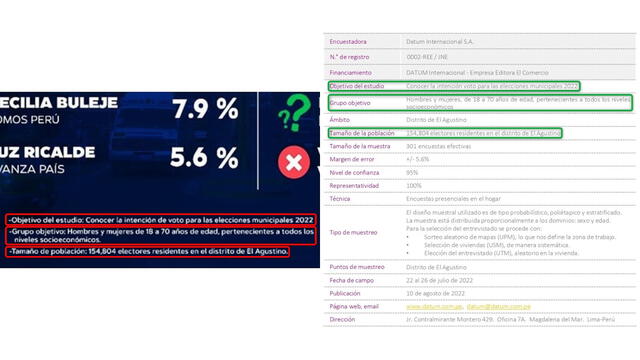 Fichas técnicas de la supuesta encuesta de Emasen realizada en agosto de 2022, y la encuesta realizada por Datum en junio de 2022. Foto: capturas en Facebook (a la derecha de la composición) y la página web de Datum (izquierda).