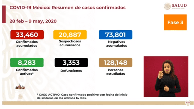 Resumen de casos confirmados de coronavirus en México. (Foto: Perú)