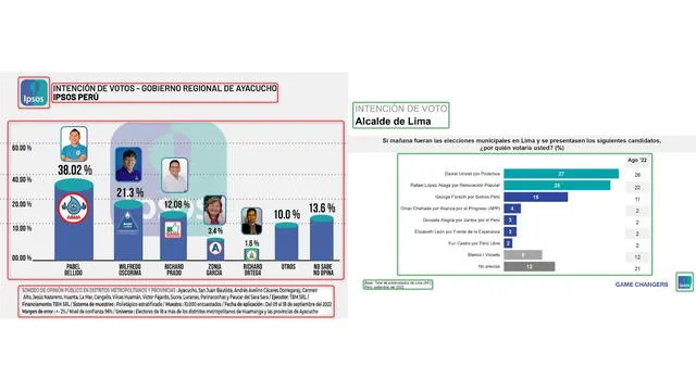 Comparación entre capturas de pantalla de la supuesta encuesta en Ayacucho (Izq) y una encuesta publicada en septiembre de 2022 por Ipsos Perú, hechas el 22 de septiembre de 2022