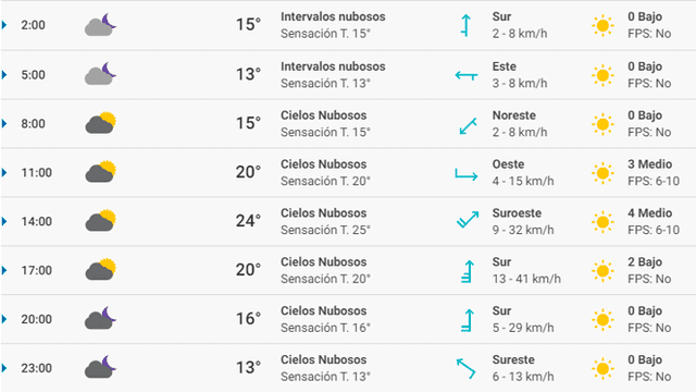 Pronóstico del tiempo Granada hoy viernes 13 de marzo de 2020.
