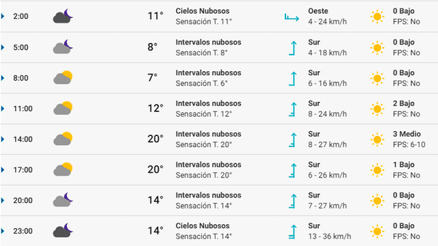 Pronóstico del tiempo Bilbao hoy 28 de febrero de 2020.