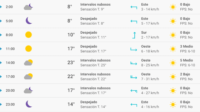 Pronóstico del tiempo Madrid hoy martes 10 de marzo de 2020.