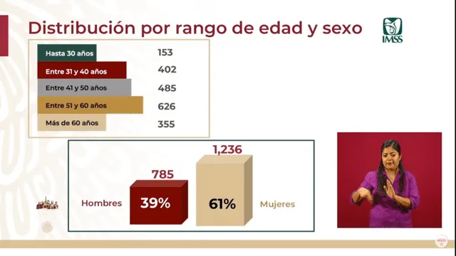 Distribución por rango de edad y sexo de solicitudes del crédito a la palabra para trabajadoras del hogar y trabajadores independientes. (Foto: Captura)