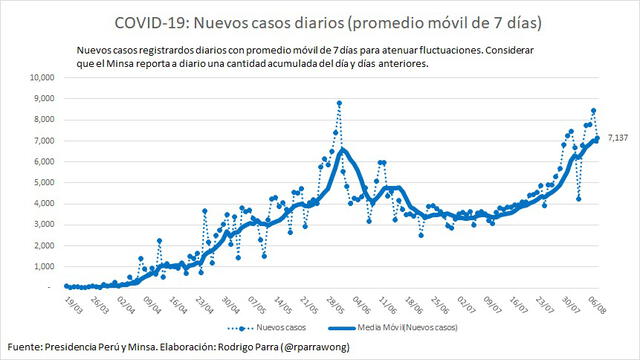 Promedio de nuevos casos de coronavirus en Perú. Actualmente, el país ya superó el primer gran pico de mayo. (Fuente: Rodrigo Parra Wong)