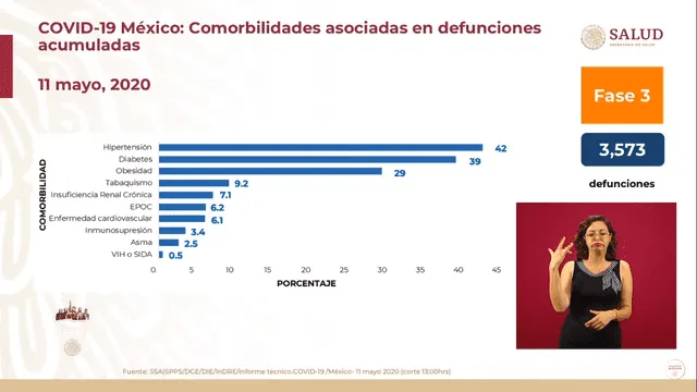 Comorbilidades asociadas en defunciones por coronavirus en México. (Foto: Captura)