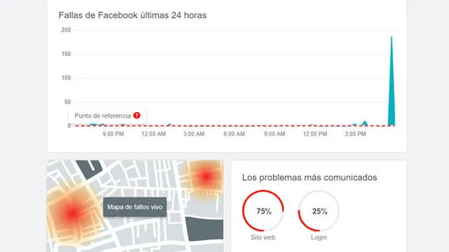 Facecbook: usuarios reportan caída de la red social en diversas partes del mundo