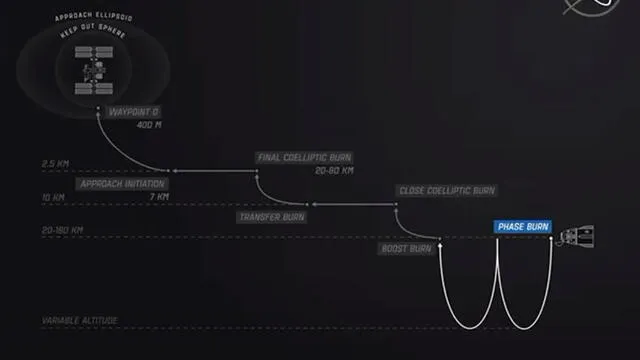 Trayecto que debe seguir la Crew Dragon para llegar a la Estación Espacial Internacional. Fuente: NASA.