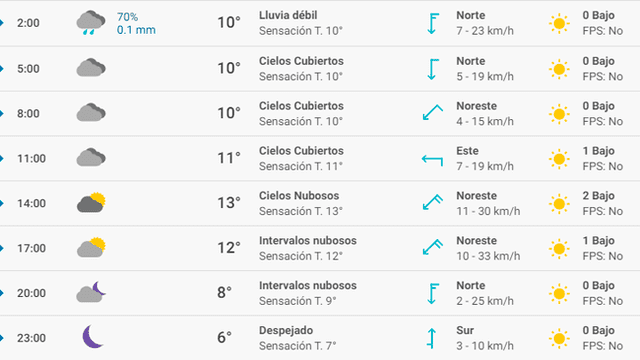 Pronóstico del tiempo Bilbao hoy viernes 13 de marzo de 2020.