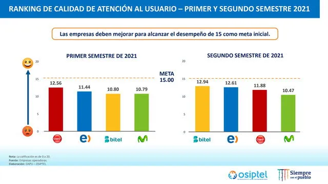 Ranking de atención al usuario de Osiptel