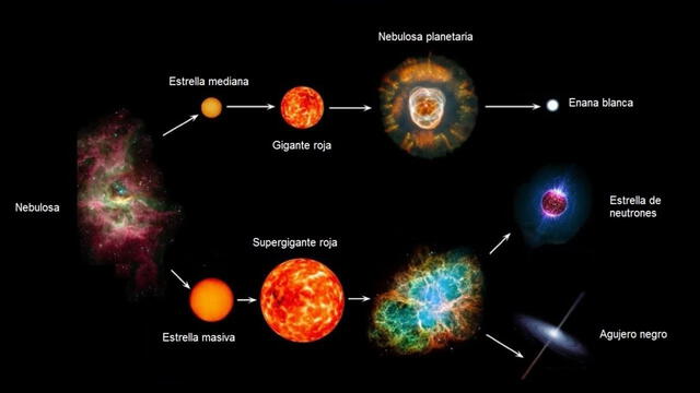 Evolución de las estrellas. Foto: captura de Youtube / EnDias Astronomía