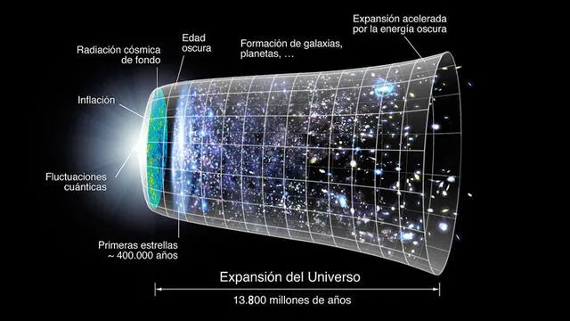 Historia del universo desde el Big Bang. Fuente: NASA.