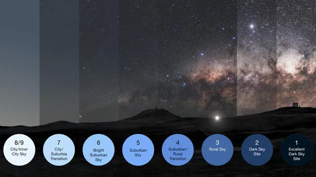 Esta imagen ilustra la escala de Bortle, que mide el impacto de la contaminación lumínica en los cielos oscuros. A menor es el número, el cielo es mejor para la vista humana y la astrofotografía. Foto: ESO