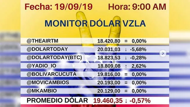 Este es el precio del dólar en Venezuela, según Dólar Monitor