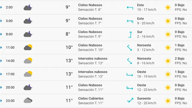 Pronóstico del tiempo Santander hoy lunes 24 de febrero de 2020.