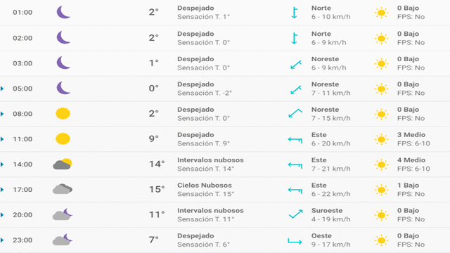Pronóstico del tiempo en Madrid hoy, sábado 28 de marzo de 2020.
