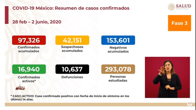 Resumen de casos confirmados de COVID-19 en México. (Foto: Captura)