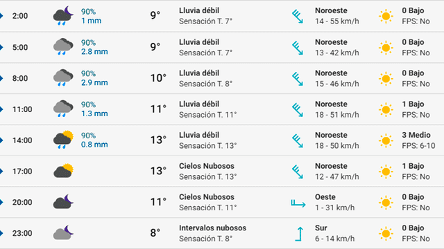 Pronóstico del tiempo Bilbao hoy sábado 7 de marzo de 2020.