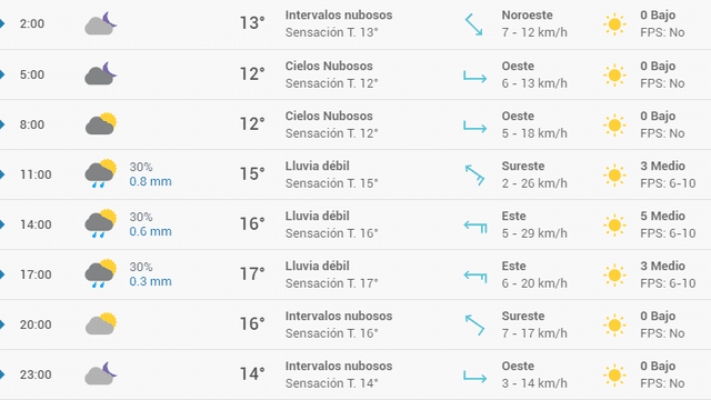 Pronóstico del tiempo en Valencia hoy, viernes 17 de abril de 2020.