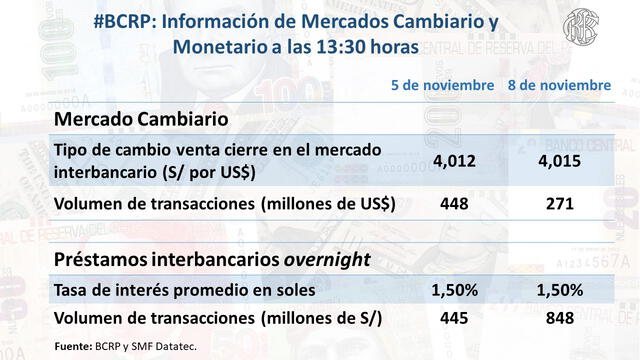 Tipo de cambio en Perú hoy, lunes 8 de noviembre del 2021