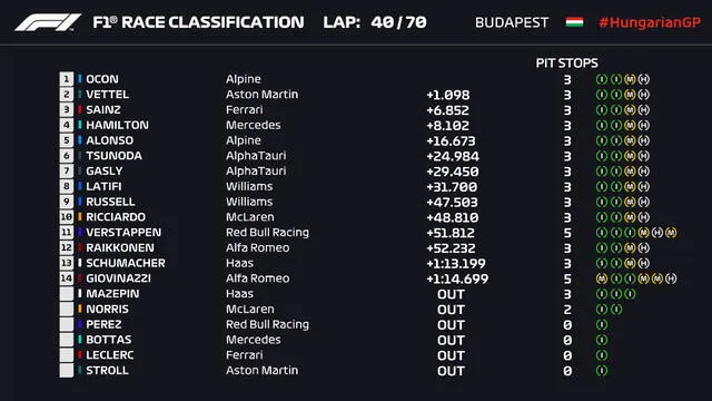 Clasificación en la vuelta 40 del GP de Hungría. Foto: Fórmula 1