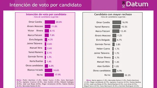 Arequipa: Casi el 40% de electores no está interesado en las próximas elecciones según Datum [FOTOS]