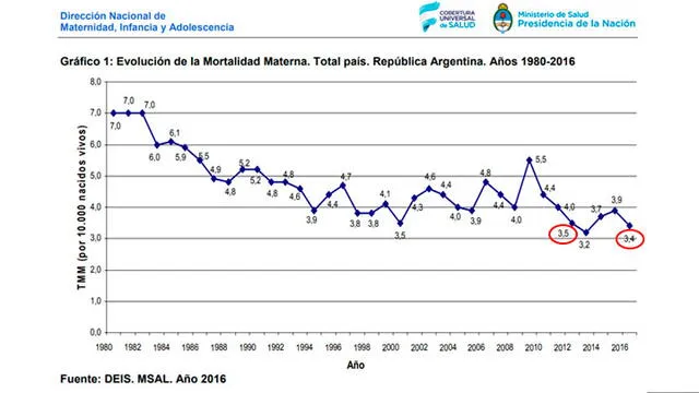 Mortalidad materna según el Ministerio de Salud de Argentina.