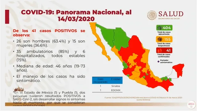 En total, hay dos casos recuperados, uno en Sinaloa y otro en el Estado de México. Foto: SSa México.