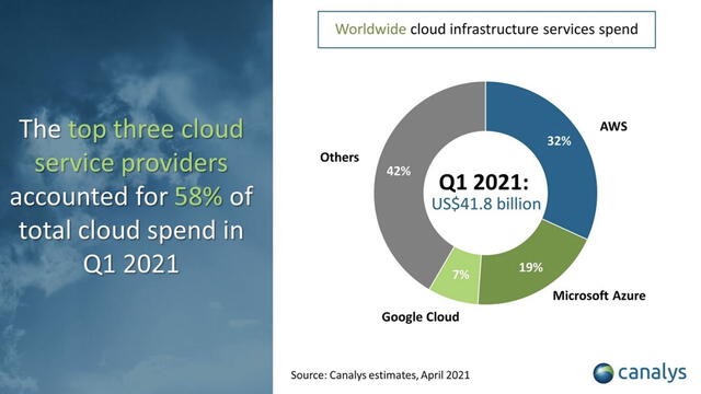 Reporte de Canalys sobre la dependencia de toda la web en los proveedores de nube. Foto: Canalys Reporte de Canalys sobre la dependencia de toda la web en los proveedores de nube. Foto: Canalys