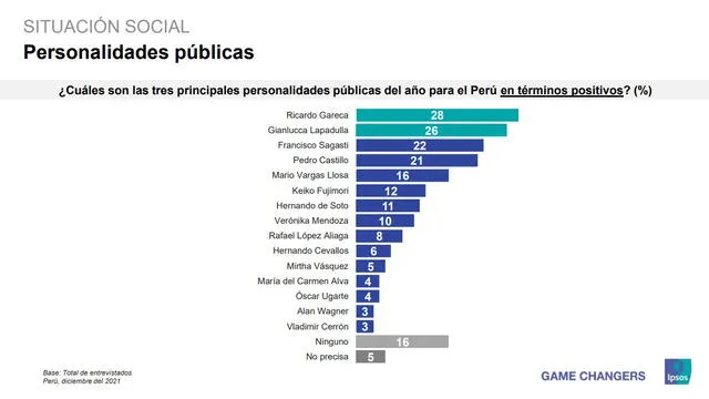 Resultados de la encuesta a nivel nacional. Foto: Ipsos