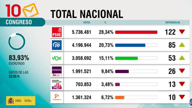 España actualización a más del 85 %.