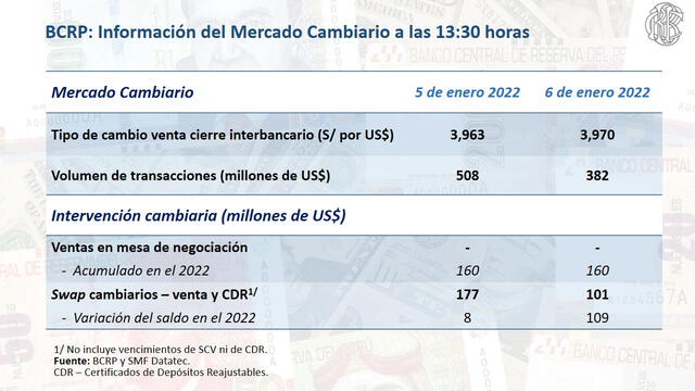 Tipo de cambio en Perú hoy jueves 6 de enero del 2022