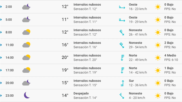 Pronóstico del tiempo Alicante hoy sábado 7 de marzo de 2020.