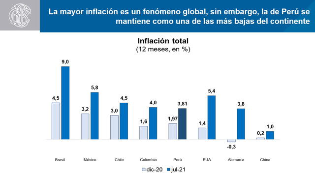 BCRP inflación