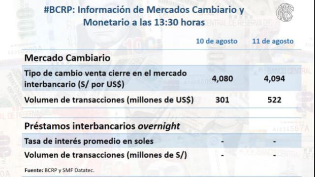 Cierre del dólar hoy, miércoles 11 de agosto de 2021. Foto: BCRP Cierre del dólar hoy, miércoles 11 de agosto de 2021. Foto: BCRP