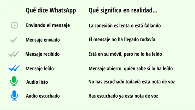 WhatsApp: ¿Conoces lo que significan todos los iconos de esta app? Aquí podrás saber la verdad WhatsApp: ¿Conoces lo que significan todos los iconos de esta app? Aquí podrás saber la verdad